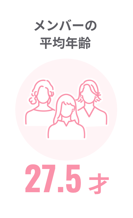 メンバーの平均年齢 27.5才