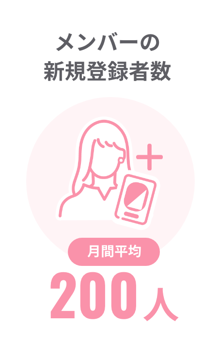 メンバーの新規登録者数 月間平均200人