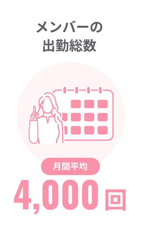 メンバーの出勤総数 月間平均4,000回