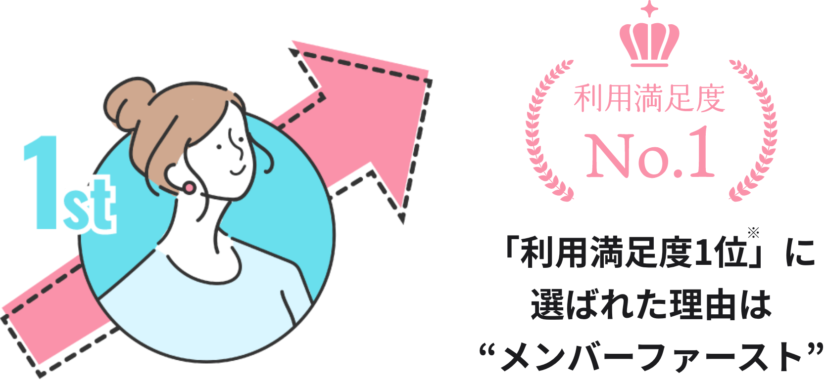 「利用満足度1位」に選ばれた理由はメンバーファースト